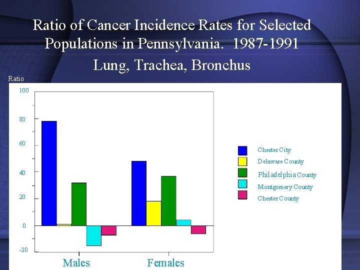 Ratio of Cancer Incidence Rates for Selected Populations in Pennsylvania. 1987 -1991 Lung, Trachea,