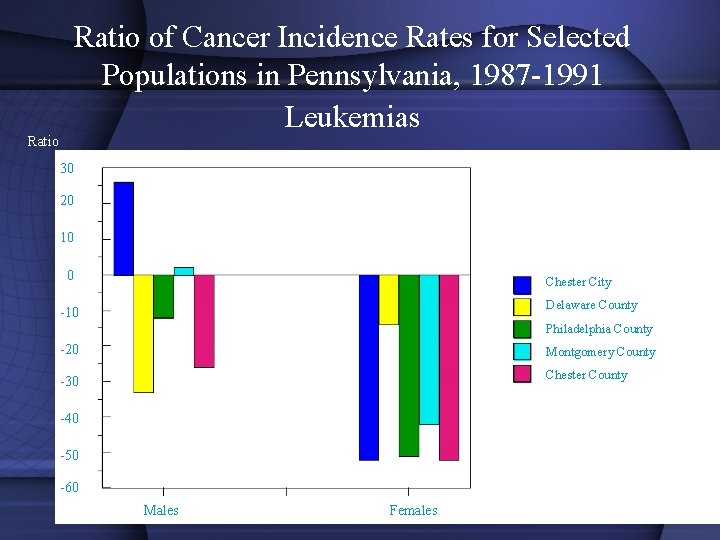 Ratio of Cancer Incidence Rates for Selected Populations in Pennsylvania, 1987 -1991 Leukemias 30