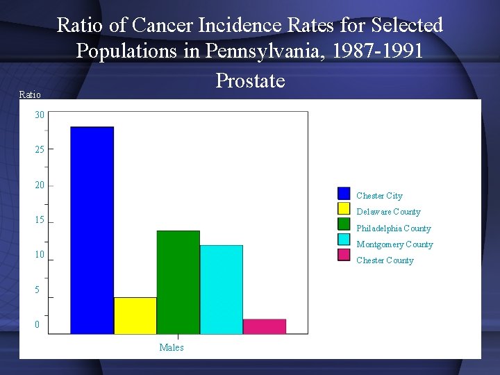 Ratio of Cancer Incidence Rates for Selected Populations in Pennsylvania, 1987 -1991 Prostate 30