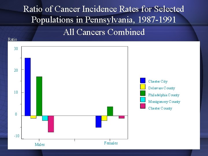 Ratio of Cancer Incidence Rates for Selected Populations in Pennsylvania, 1987 -1991 All Cancers