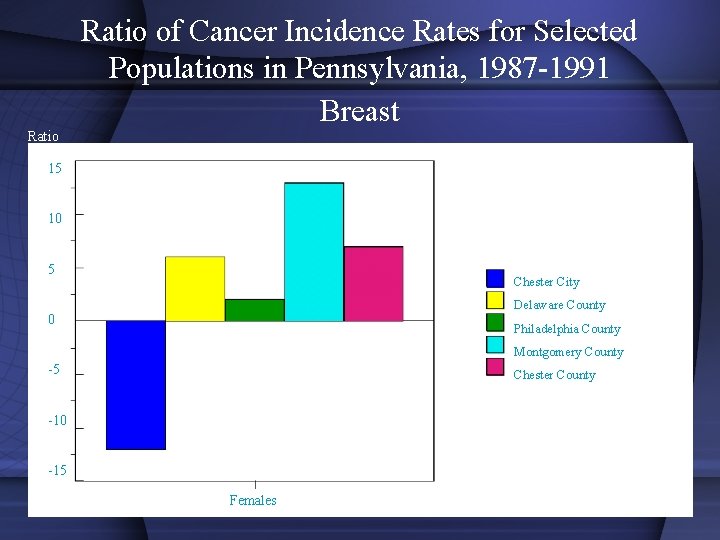 Ratio of Cancer Incidence Rates for Selected Populations in Pennsylvania, 1987 -1991 Breast Ratio