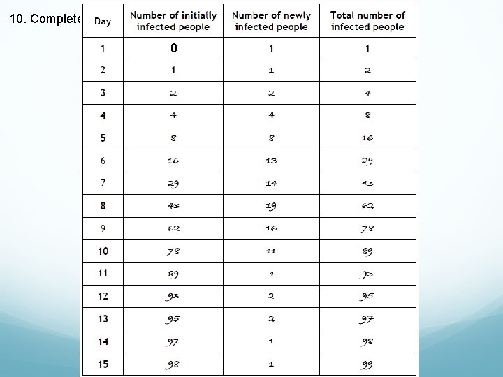 10. Complete the table, recording your simulations through Day 15. 0 