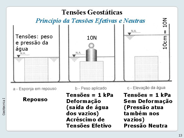 Princípio da Tensões Efetivas e Neutras Geotecnia I Tensões: peso e pressão da água