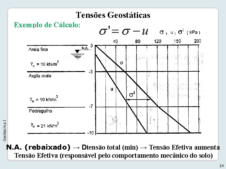 Tensões Geostáticas Geotecnia I Exemplo de Cálculo: N. A. (rebaixado) → Dtensão total (min)