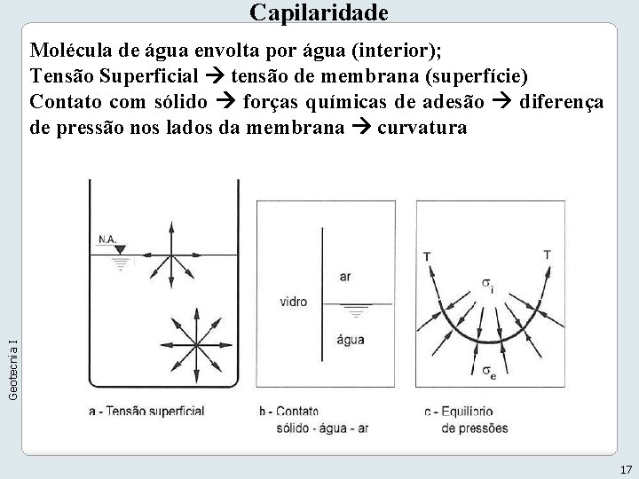 Capilaridade Geotecnia I Molécula de água envolta por água (interior); Tensão Superficial tensão de