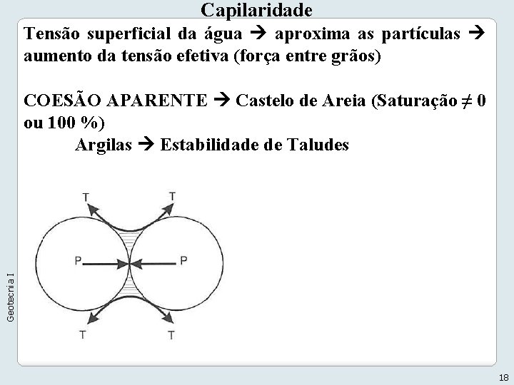 Capilaridade Tensão superficial da água aproxima as partículas aumento da tensão efetiva (força entre