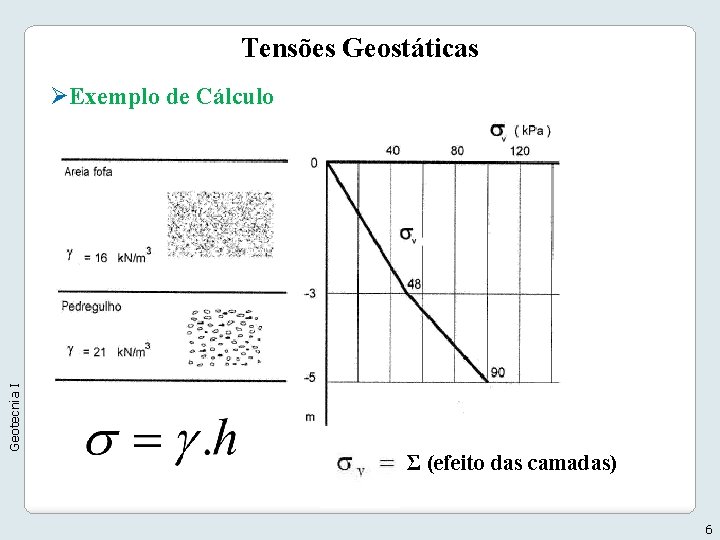 Tensões Geostáticas Geotecnia I ØExemplo de Cálculo Σ (efeito das camadas) 6 