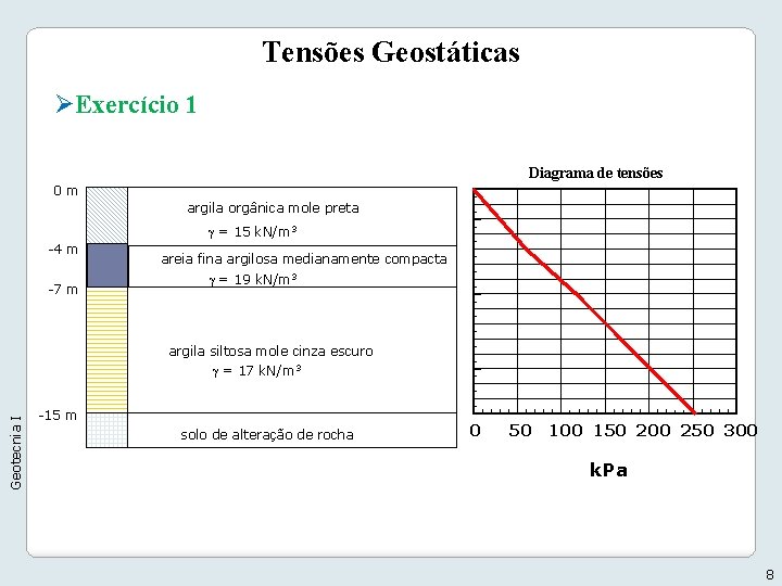 Tensões Geostáticas ØExercício 1 Diagrama de tensões 0 m argila orgânica mole preta g