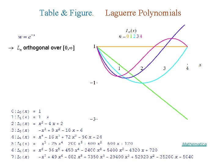 Table & Figure. Laguerre Polynomials Ln orthogonal over [0, ] Mathematica 