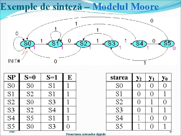 Exemple de sinteză – Modelul Moore 2010 Proiectarea sistemelor digitale 17 