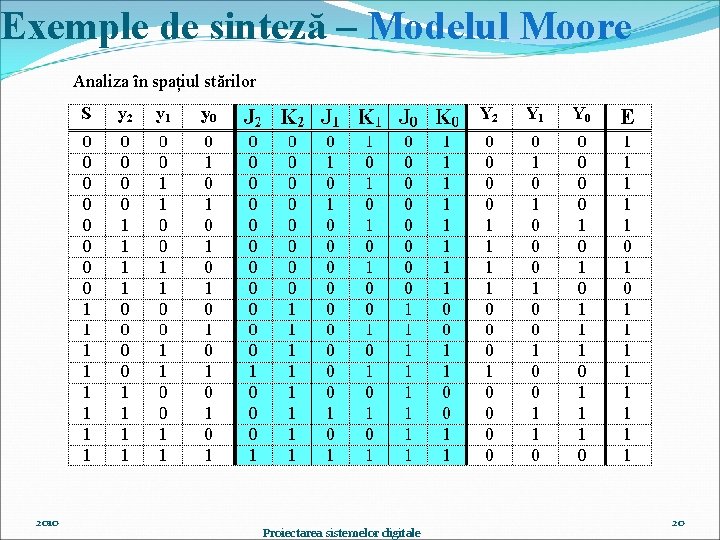 Exemple de sinteză – Modelul Moore Analiza ȋn spațiul stărilor 2010 Proiectarea sistemelor digitale