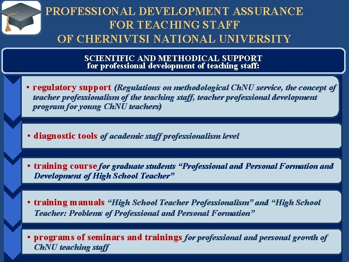 PROFESSIONAL DEVELOPMENT ASSURANCE FOR TEACHING STAFF OF CHERNIVTSI NATIONAL UNIVERSITY SCIENTIFIC AND METHODICAL SUPPORT