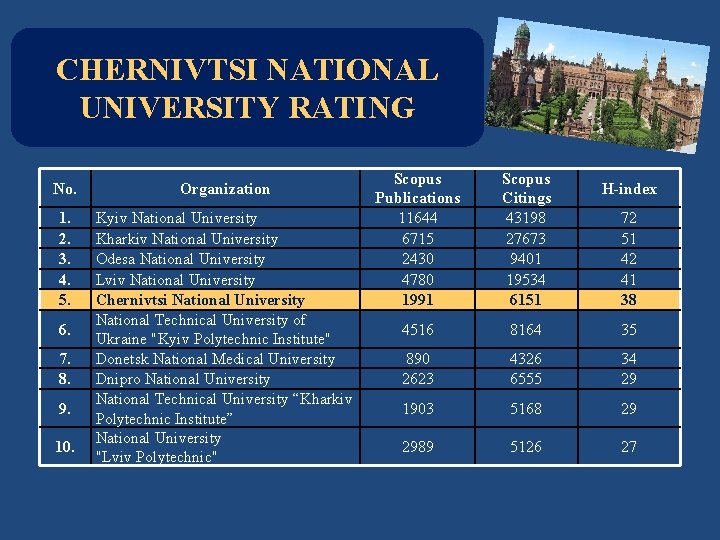 CHERNIVTSI NATIONAL UNIVERSITY RATING No. Organization 1. 2. 3. 4. 5. Kyiv National University