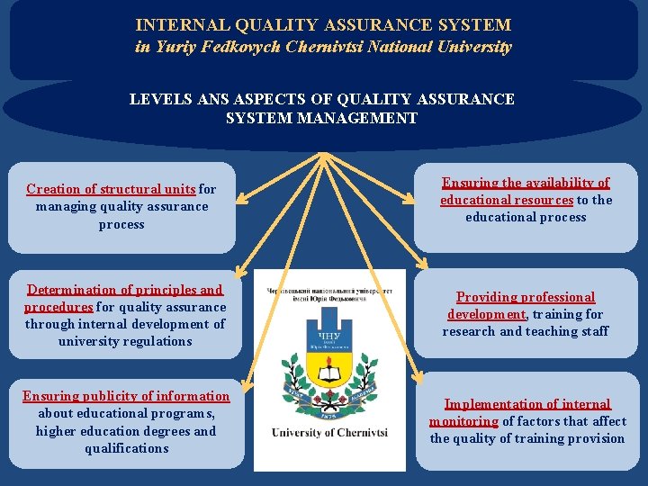INTERNAL QUALITY ASSURANCE SYSTEM in Yuriy Fedkovych Chernivtsi National University LEVELS ANS ASPECTS OF