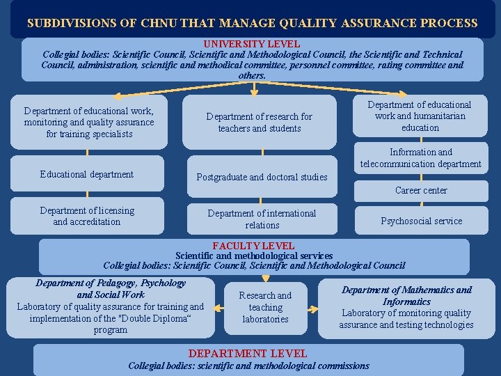 SUBDIVISIONS OF CHNU THAT MANAGE QUALITY ASSURANCE PROCESS UNIVERSITY LEVEL Collegial bodies: Scientific Council,