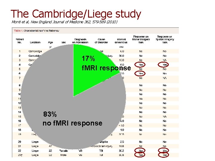 The Cambridge/Liege study Monti et al, New England Journal of Medicine 362, 579 -589 The Cambridge/Liege study Monti et al, New England Journal of Medicine 362, 579 -589