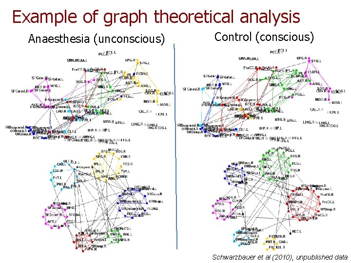Example of graph theoretical analysis Anaesthesia (unconscious) Control (conscious) Schwarzbauer et al (2010), unpublished Example of graph theoretical analysis Anaesthesia (unconscious) Control (conscious) Schwarzbauer et al (2010), unpublished