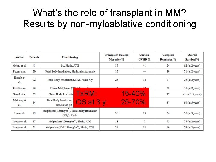 What’s the role of transplant in MM? Results by non-myloablative conditioning Tx. RM: OS