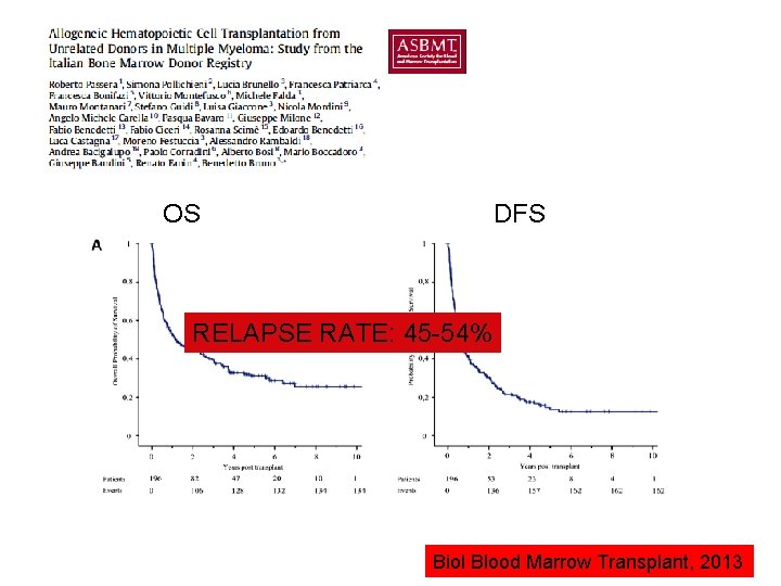 OS DFS RELAPSE RATE: 45 -54% Biol Blood Marrow Transplant, 2013 