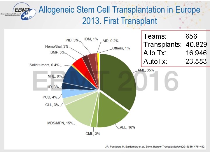 Teams: Transplants: Allo Tx: Auto. Tx: 656 40. 829 16. 946 23. 883 