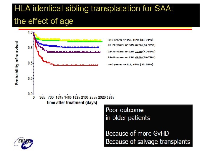 HLA identical sibling transplatation for SAA: the effect of age 