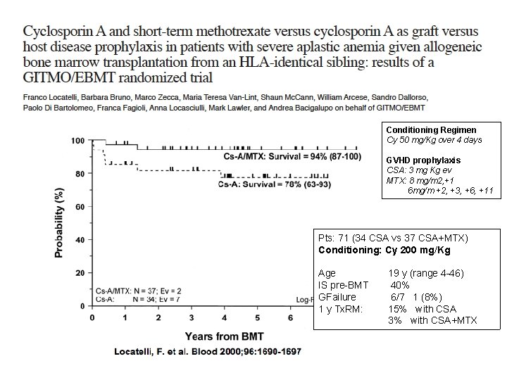 Conditioning Regimen Cy 50 mg/Kg over 4 days GVHD prophylaxis CSA: 3 mg Kg