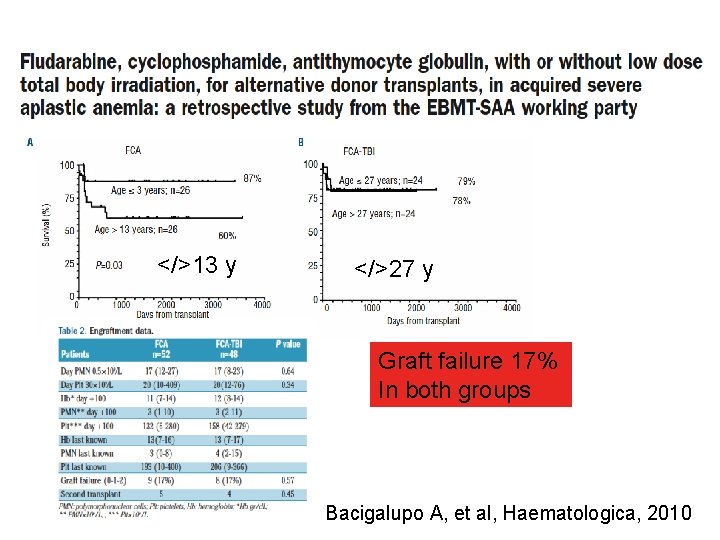 </>13 y </>27 y Graft failure 17% In both groups Bacigalupo A, et al,