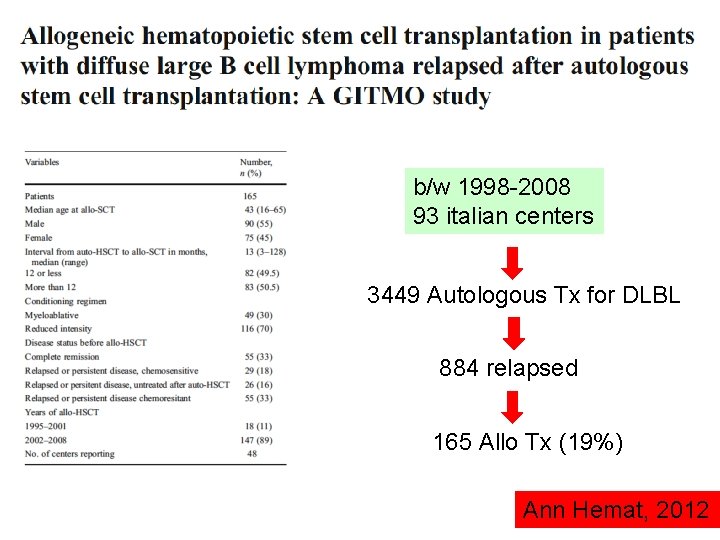 b/w 1998 -2008 93 italian centers 3449 Autologous Tx for DLBL 884 relapsed 165