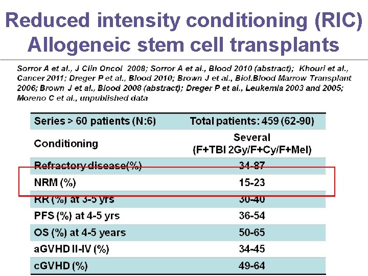 Reduced intensity conditioning (RIC) Allogeneic stem cell transplants 