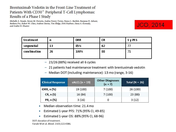 JCO, 2014 treatment n 0 RR CR 1 y PFS sequential 13 85% 62