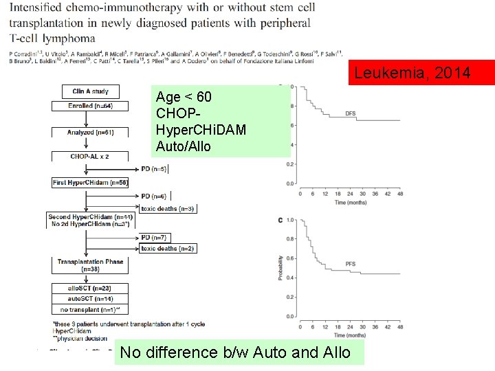 Leukemia, 2014 Age < 60 CHOPHyper. CHi. DAM Auto/Allo No difference b/w Auto and