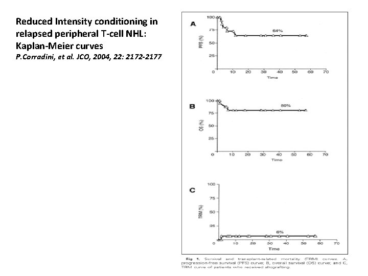Reduced Intensity conditioning in relapsed peripheral T-cell NHL: Kaplan-Meier curves P. Corradini, et al.