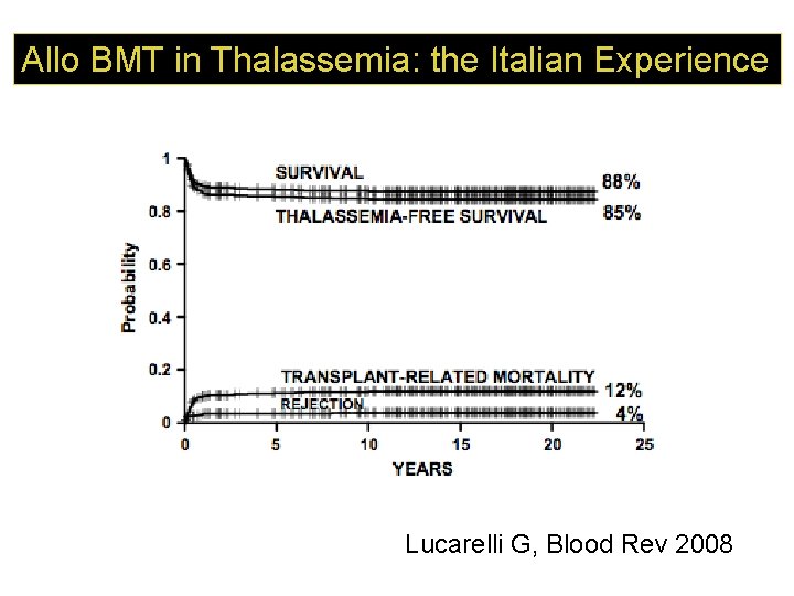 Allo BMT in Thalassemia: the Italian Experience Lucarelli G, Blood Rev 2008 