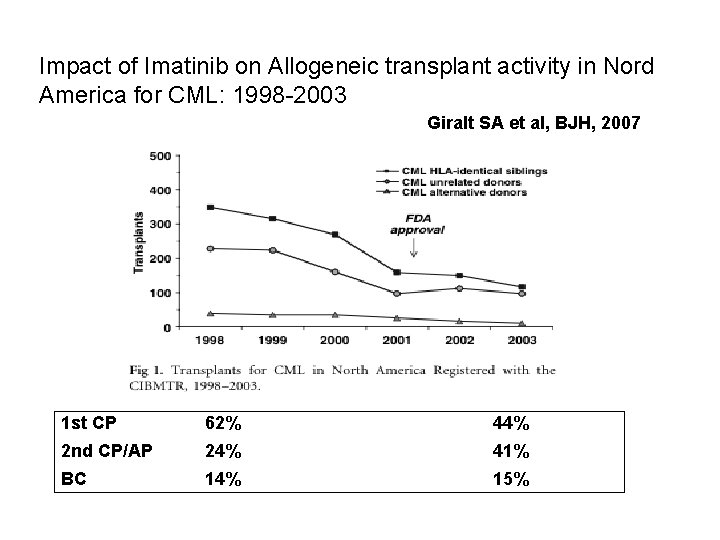 Impact of Imatinib on Allogeneic transplant activity in Nord America for CML: 1998 -2003