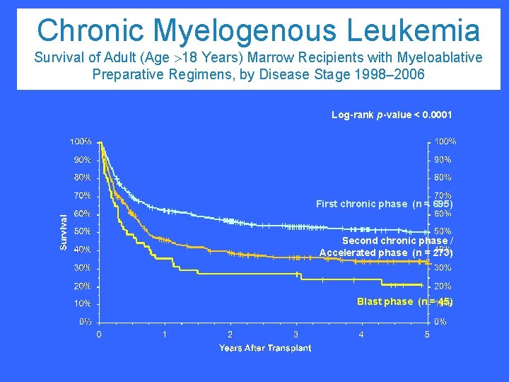 Chronic Myelogenous Leukemia Survival of Adult (Age >18 Years) Marrow Recipients with Myeloablative Preparative
