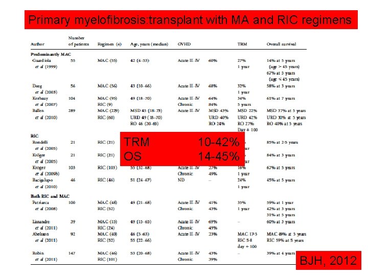 Primary myelofibrosis: transplant with MA and RIC regimens TRM OS 10 -42% 14 -45%