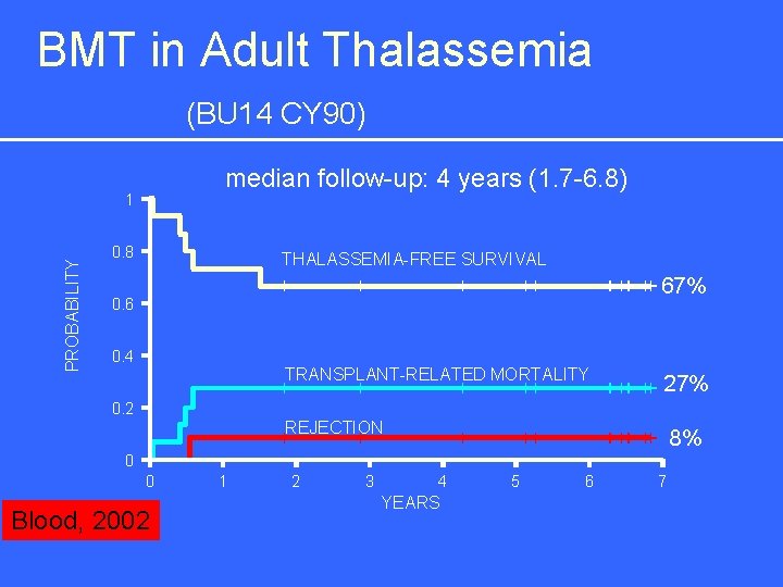 BMT in Adult Thalassemia (BU 14 CY 90) median follow-up: 4 years (1. 7