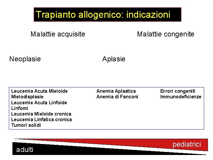 Trapianto allogenico: indicazioni Malattie acquisite Neoplasie Leucemia Acuta Mieloide Mielodisplasie Leucemie Acuta Linfoide Linfomi