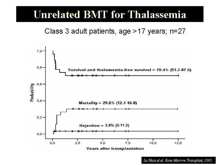 Unrelated BMT for Thalassemia Class 3 adult patients, age >17 years; n=27 La Nasa