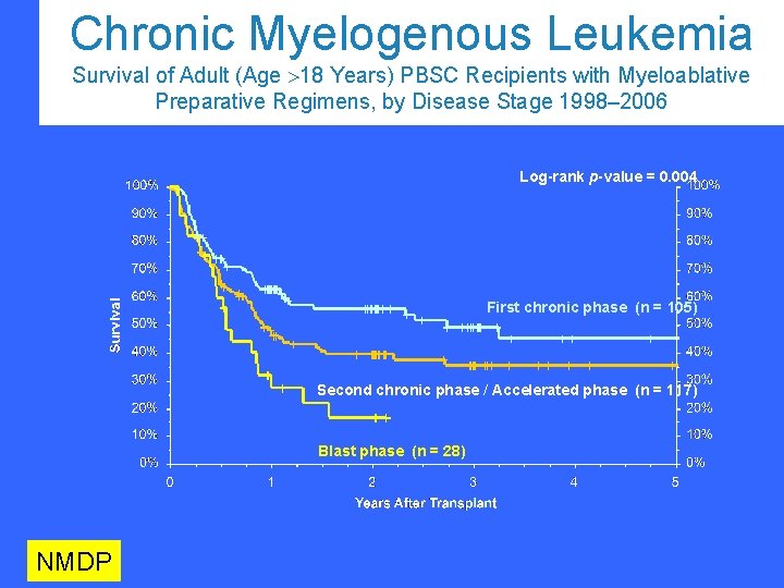 Chronic Myelogenous Leukemia Survival of Adult (Age >18 Years) PBSC Recipients with Myeloablative Preparative
