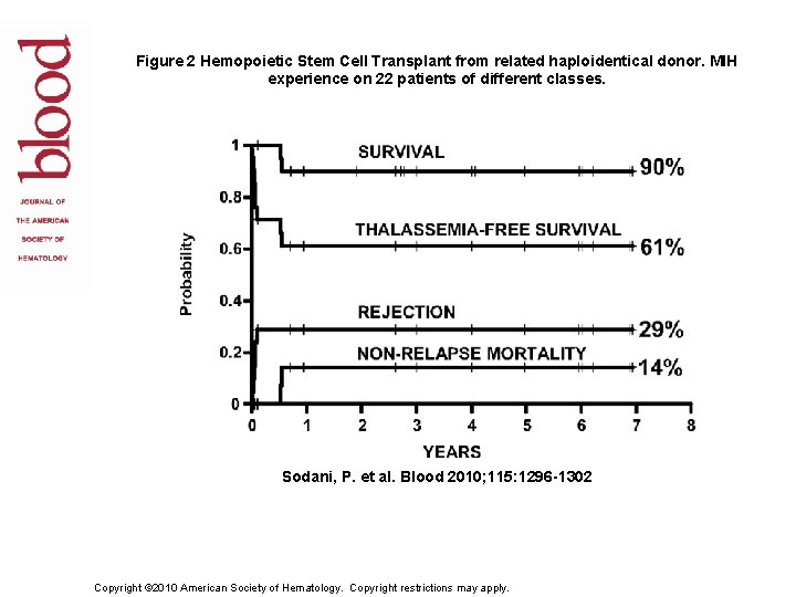 Figure 2 Hemopoietic Stem Cell Transplant from related haploidentical donor. MIH experience on 22