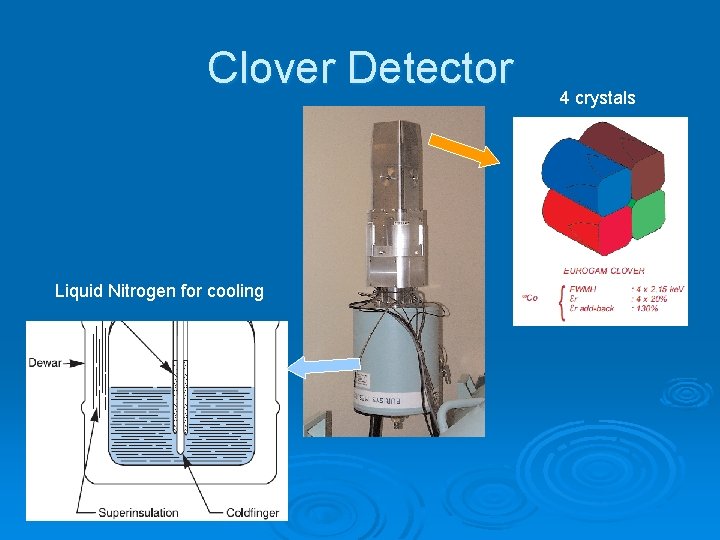 Clover Detector Liquid Nitrogen for cooling 4 crystals 