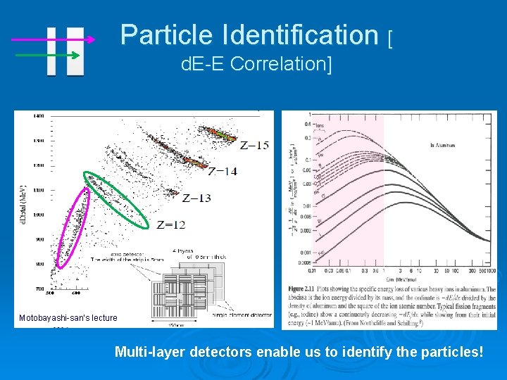 Particle Identification [ d. E-E Correlation] Motobayashi-san’s lecture Multi-layer detectors enable us to identify