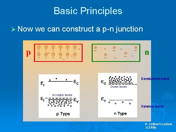 Basic Principles Ø Now we can construct a p-n junction Conduction band Donor levels
