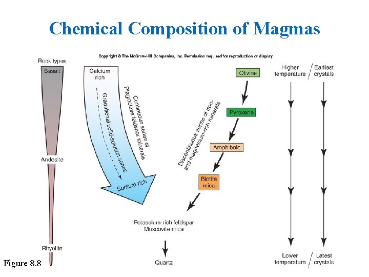 Chemical Composition of Magmas Figure 8. 8 