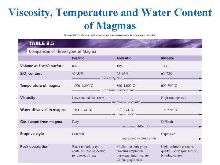 Viscosity, Temperature and Water Content of Magmas 