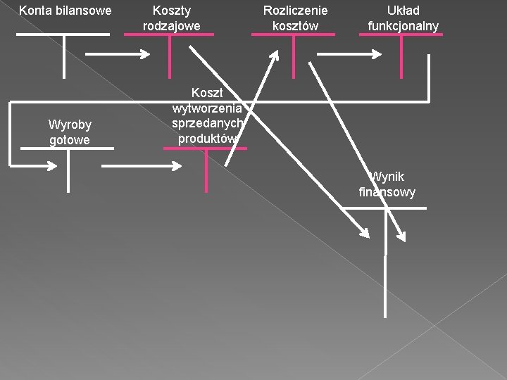 Konta bilansowe Wyroby gotowe Koszty rodzajowe Rozliczenie kosztów Układ funkcjonalny Koszt wytworzenia sprzedanych produktów