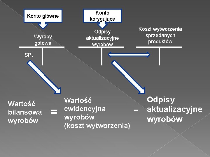 Konto główne Konto korygujące Wyroby gotowe Odpisy aktualizacyjne wyrobów Koszt wytworzenia sprzedanych produktów SP.