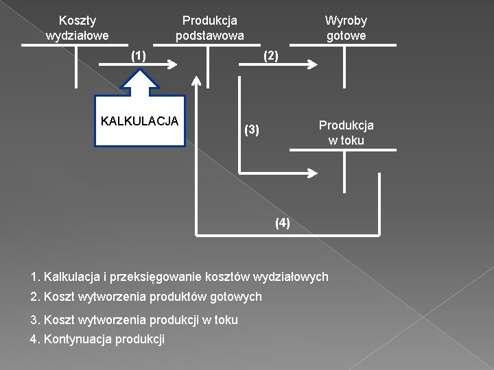 Koszty wydziałowe Produkcja podstawowa (1) KALKULACJA Wyroby gotowe (2) Produkcja w toku (3) (4)