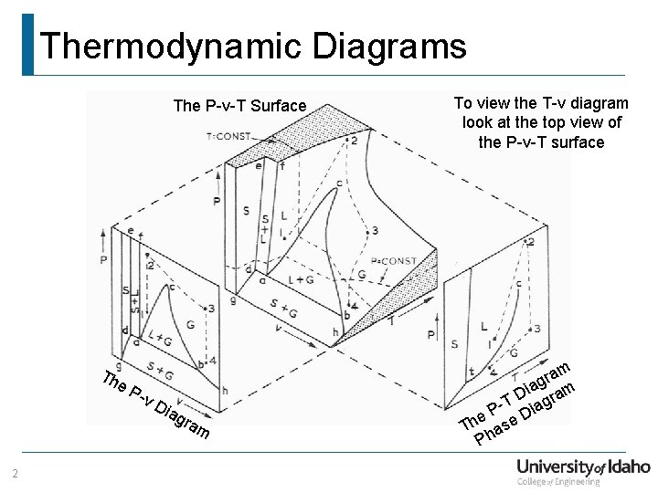 Thermodynamic Diagrams The P-v-T Surface Th e. P -v Dia g ram 2 To